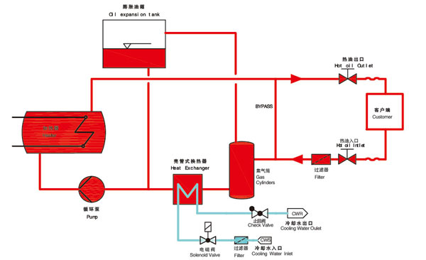 医疗行业专用有机热载体炉运行原理图